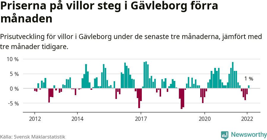 Graf: Prisutveckling för villor i Gävleborgs län