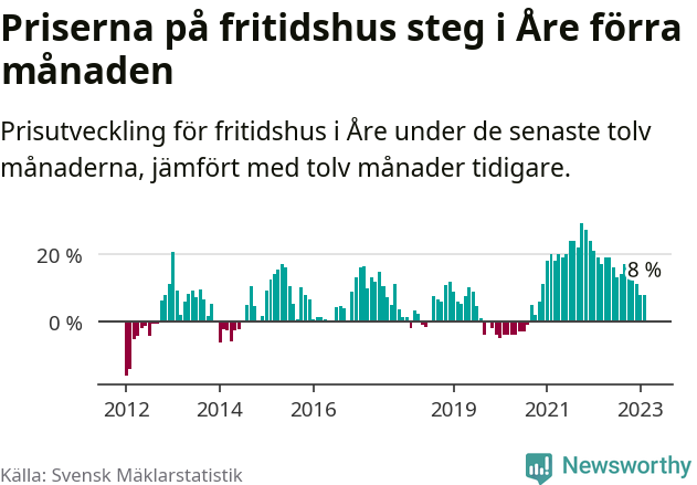Graf: Prisutveckling för fritidshus i Åre kommun