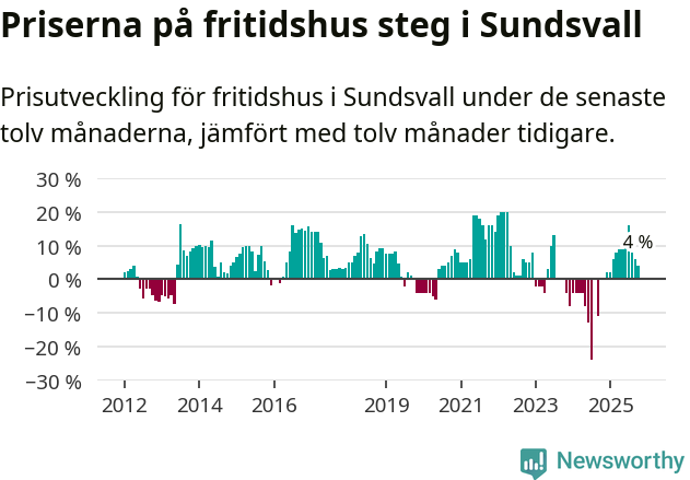 Graf: Prisutveckling för fritidshus i Sundsvalls kommun