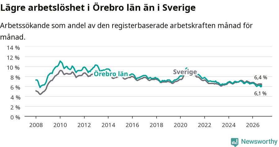 Graf: Arbetslöshet i Örebro län och Sverige