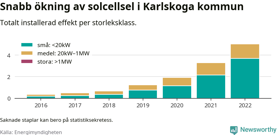 stapeldiagram som visar hur den totala effekten växer från år till år.