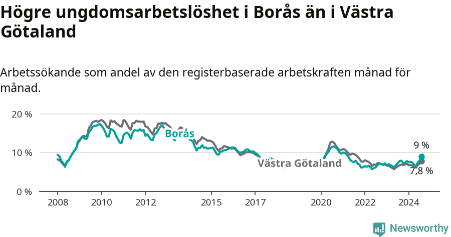 Graf: Arbetslöshet bland unga i Borås kommun och Västra Götalands län