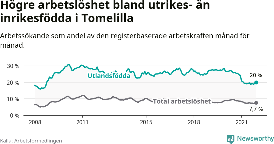 Graf: Skillnad i arbetslöshet mellan utrikesfödda och hela befolkningen i Tomelilla kommun