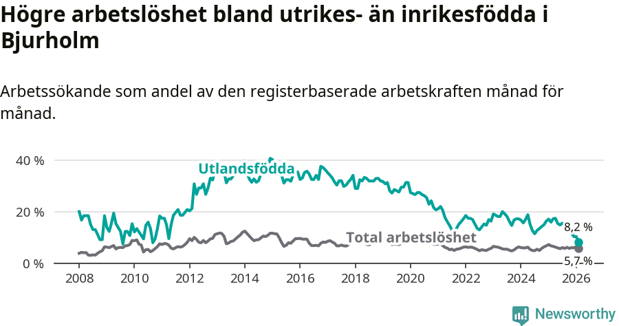 Graf: Skillnad i arbetslöshet mellan utrikesfödda och hela befolkningen i Bjurholms kommun
