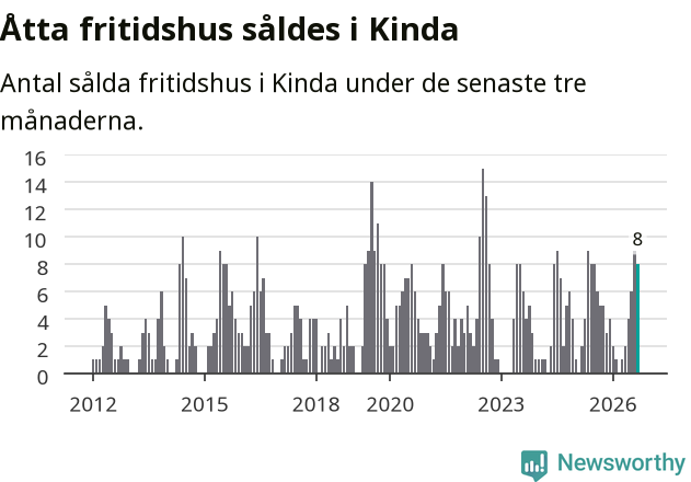 Graf: Antal sålda fritidshus i Kinda kommun