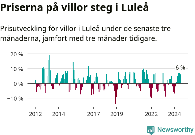 Graf: Prisutveckling för villor i Luleå kommun