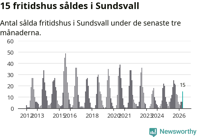 Graf: Antal sålda fritidshus i Sundsvalls kommun