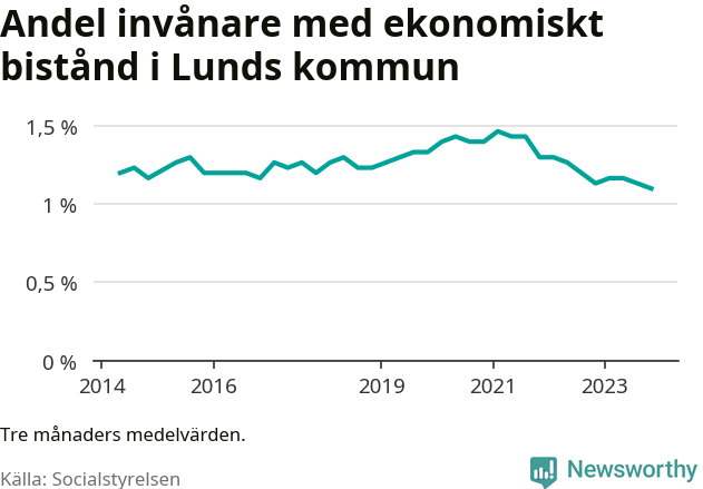 Graf över andelen biståndstagare per tremånadersperiod