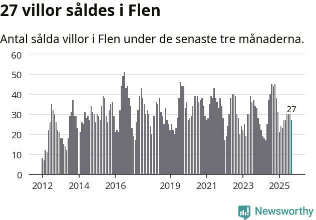 Graf: Antal sålda villor i Flens kommun