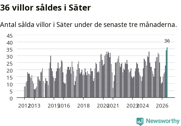 Graf: Antal sålda villor i Säters kommun