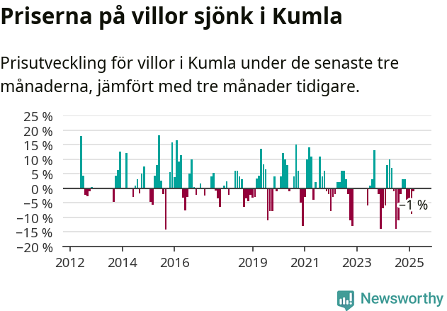 Graf: Prisutveckling för villor i Kumla kommun