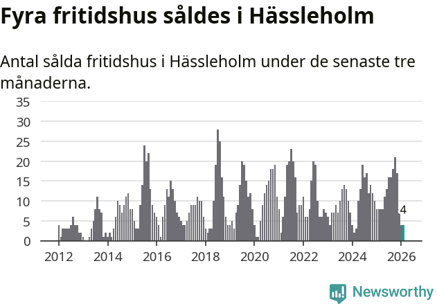Graf: Antal sålda fritidshus i Hässleholms kommun