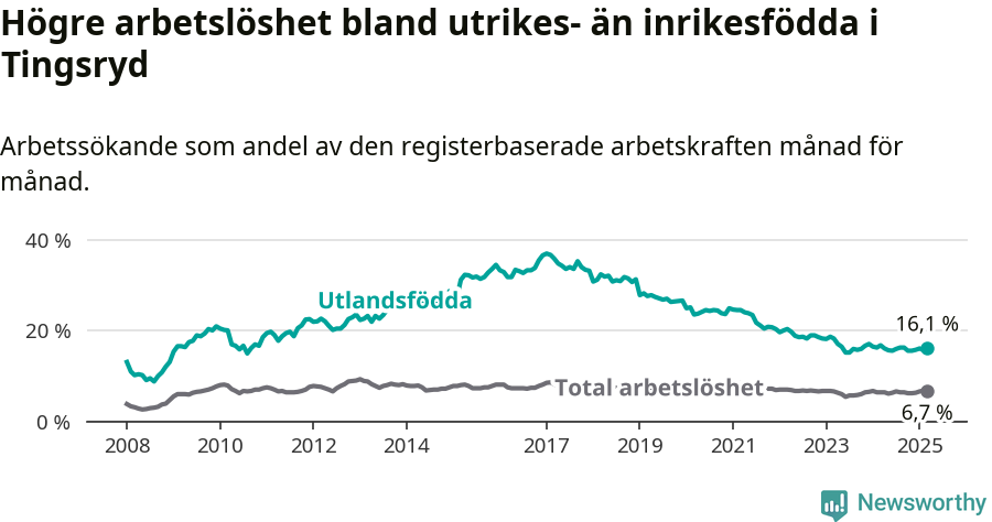 Graf: Skillnad i arbetslöshet mellan utrikesfödda och hela befolkningen i Tingsryds kommun