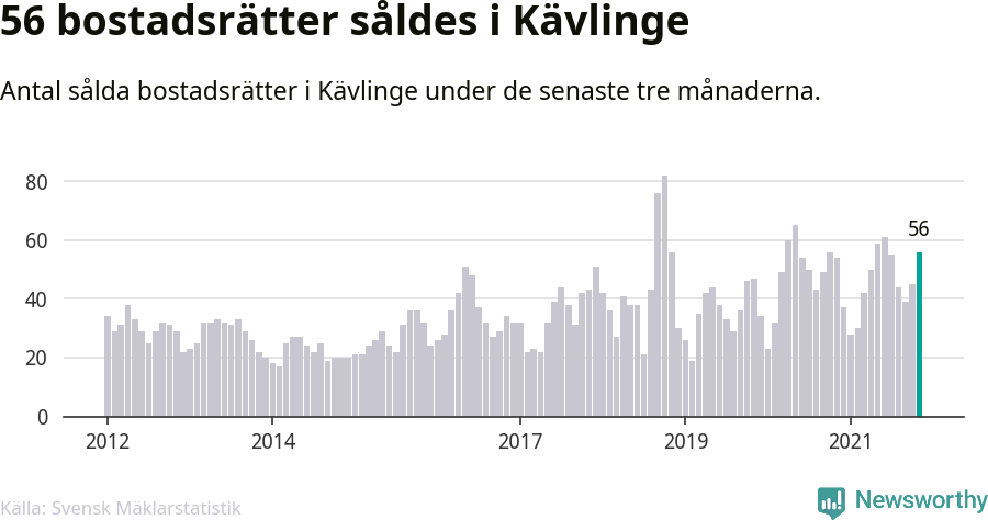 Graf: Antal sålda bostadsrätter i Kävlinge kommun