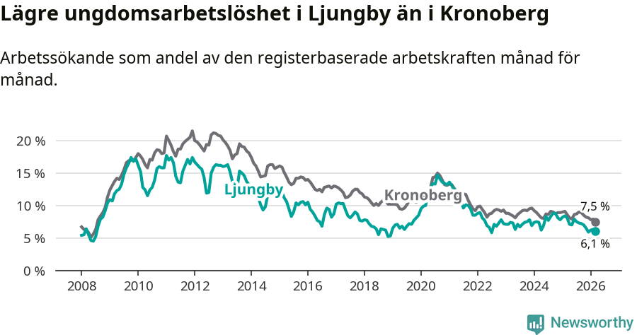 Graf: Arbetslöshet bland unga i Ljungby kommun och Kronobergs län
