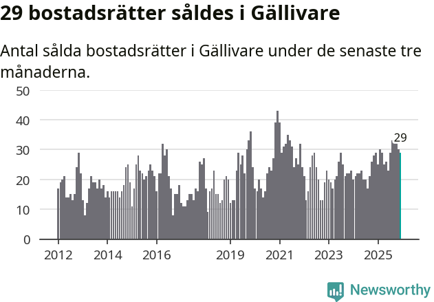 Graf: Antal sålda bostadsrätter i Gällivare kommun