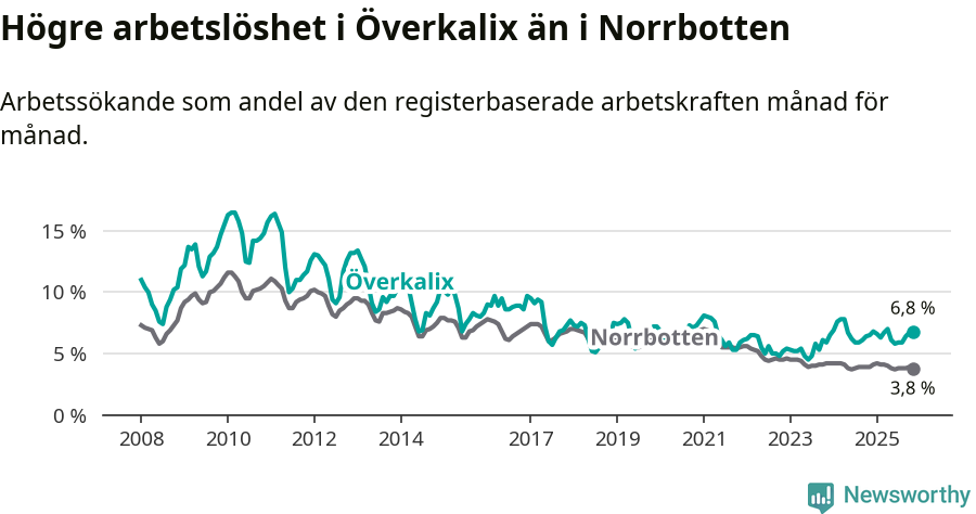 Graf: Arbetslöshet i Överkalix kommun och Norrbottens län