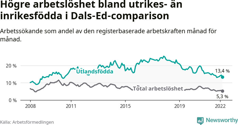 Graf: Skillnad i arbetslöshet mellan utrikesfödda och hela befolkningen i Dals-Eds kommun