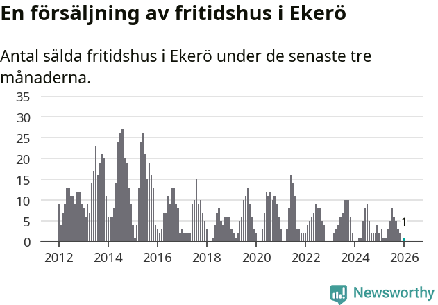 Graf: Antal sålda fritidshus i Ekerö kommun