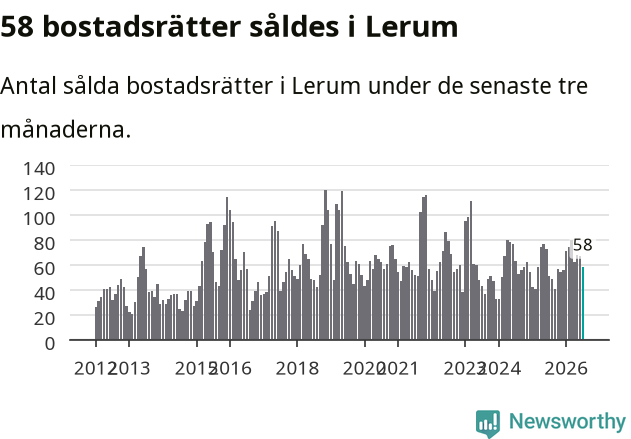 Graf: Antal sålda bostadsrätter i Lerums kommun