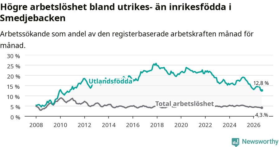 Graf: Skillnad i arbetslöshet mellan utrikesfödda och hela befolkningen i Smedjebackens kommun