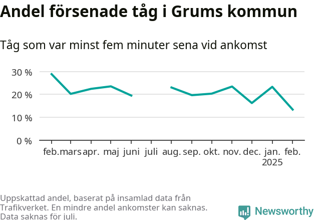 Graf över andel försenade tåg per månad