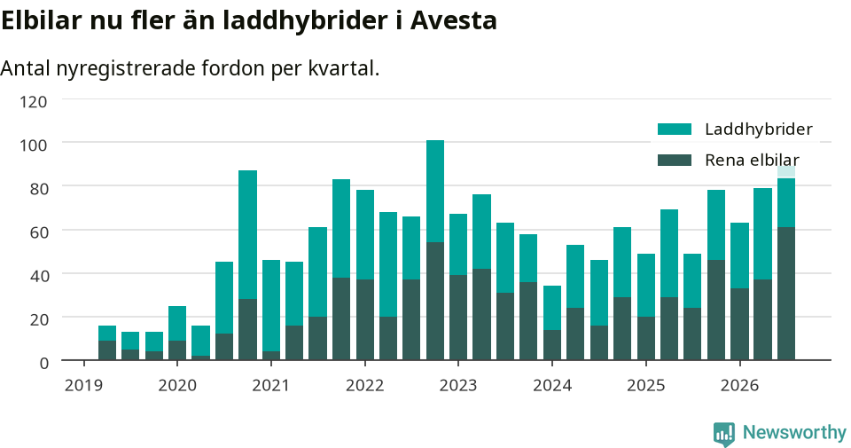 Graf: Antal nya laddhybrider och elbilar över tid