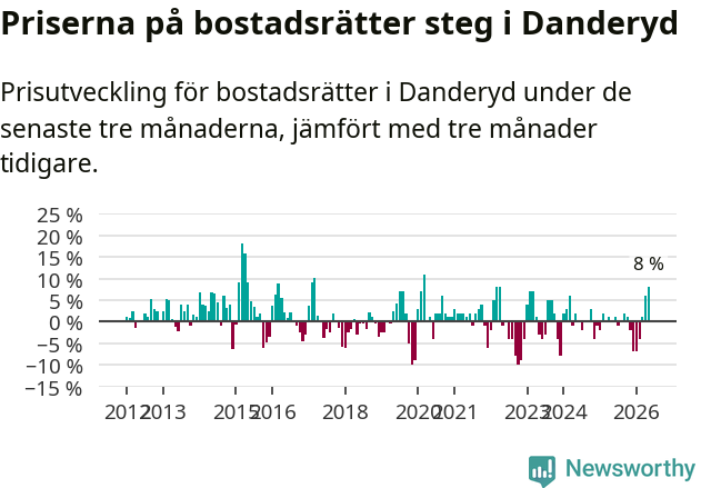 Graf: Prisutveckling för bostadsrätter i Danderyds kommun