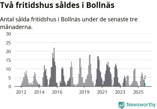Graf: Antal sålda fritidshus i Bollnäs kommun
