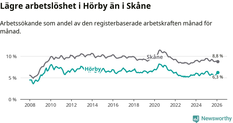 Graf: Arbetslöshet i Hörby kommun och Skåne län