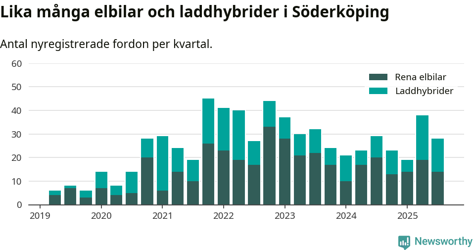 Graf: Antal nya laddhybrider och elbilar över tid