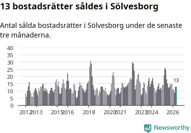 Graf: Antal sålda bostadsrätter i Sölvesborgs kommun