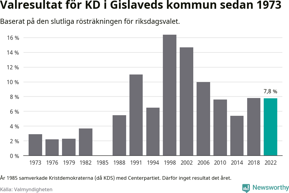 Kristdemokraternas resultat över tid