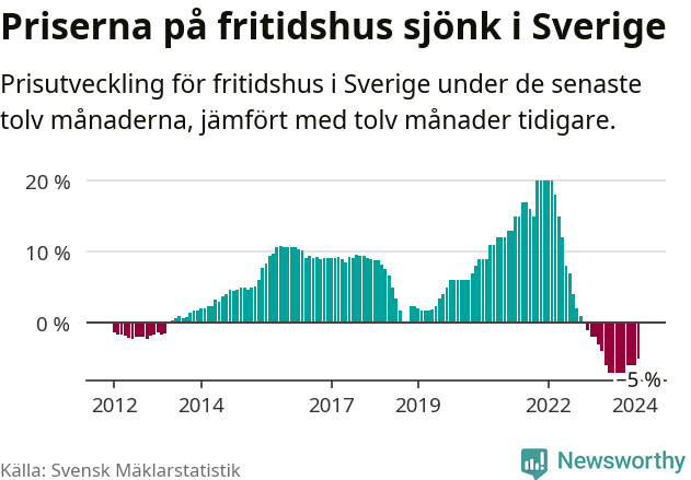 Graf: Prisutveckling för fritidshus i Sverige