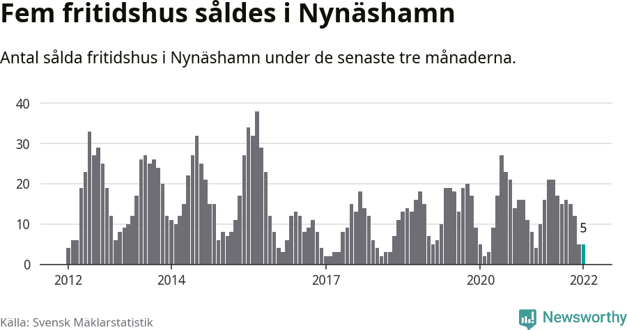 Graf: Antal sålda fritidshus i Nynäshamns kommun