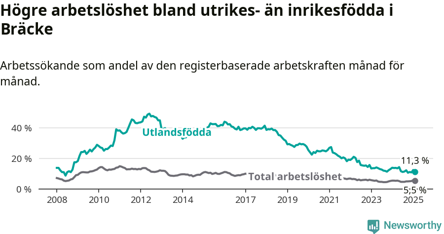 Graf: Skillnad i arbetslöshet mellan utrikesfödda och hela befolkningen i Bräcke kommun