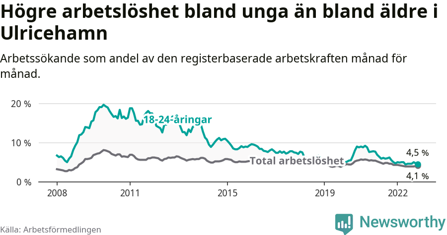 Graf: Skillnad i arbetslöshet mellan unga och hela befolkningen i Ulricehamns kommun