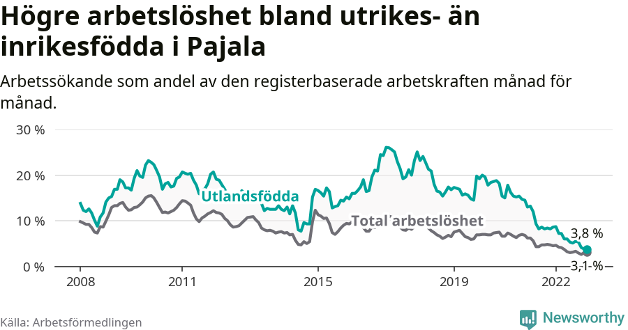Graf: Skillnad i arbetslöshet mellan utrikesfödda och hela befolkningen i Pajala kommun