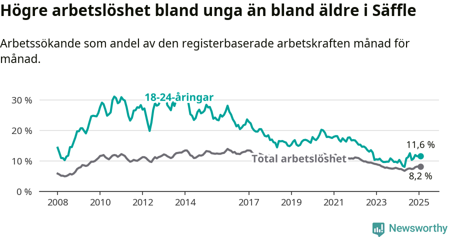Graf: Skillnad i arbetslöshet mellan unga och hela befolkningen i Säffle kommun