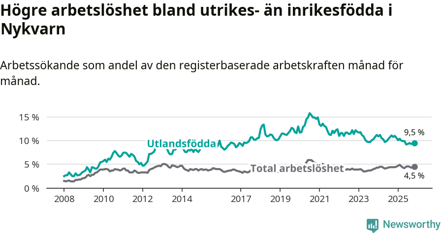 Graf: Skillnad i arbetslöshet mellan utrikesfödda och hela befolkningen i Nykvarns kommun