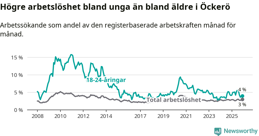 Graf: Skillnad i arbetslöshet mellan unga och hela befolkningen i Öckerö kommun