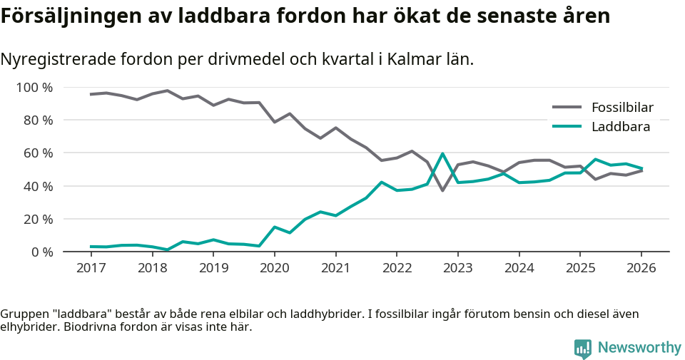 Graf: Andel laddbara bilar av alla nyregistreringar över tid