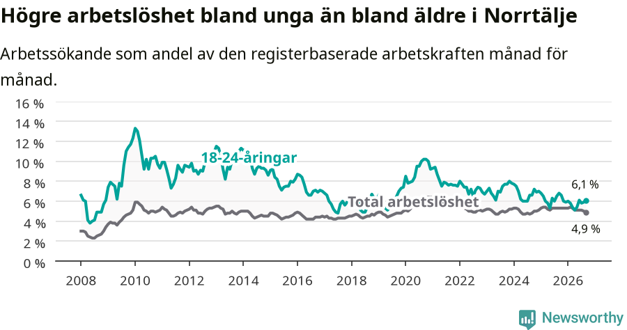 Graf: Skillnad i arbetslöshet mellan unga och hela befolkningen i Norrtälje kommun