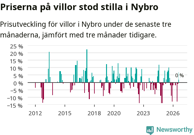 Graf: Prisutveckling för villor i Nybro kommun