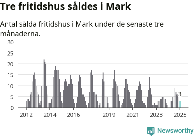 Graf: Antal sålda fritidshus i Marks kommun