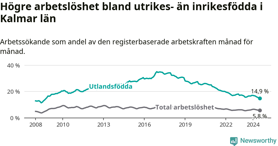 Graf: Skillnad i arbetslöshet mellan utrikesfödda och hela befolkningen i Kalmar län