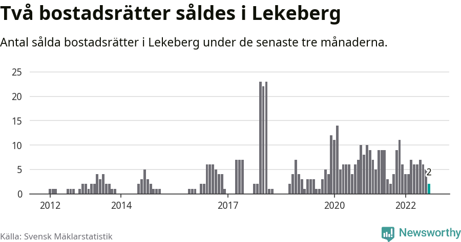 Graf: Antal sålda bostadsrätter i Lekebergs kommun