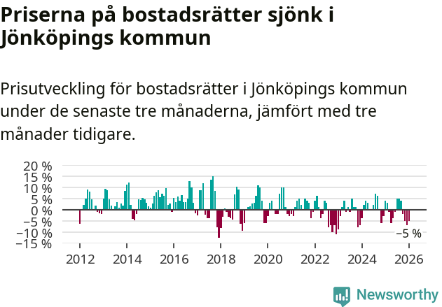Graf: Prisutveckling för bostadsrätter i Jönköpings kommun