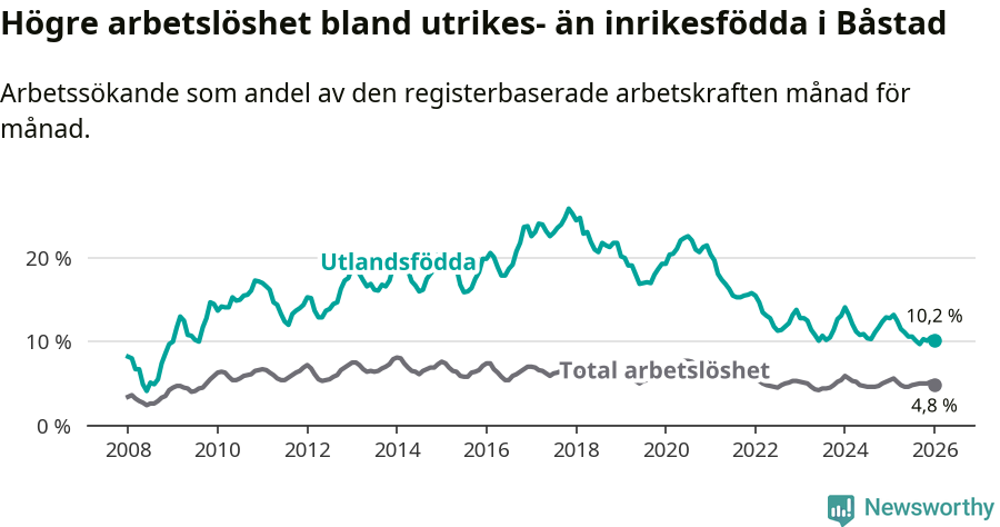 Graf: Skillnad i arbetslöshet mellan utrikesfödda och hela befolkningen i Båstads kommun