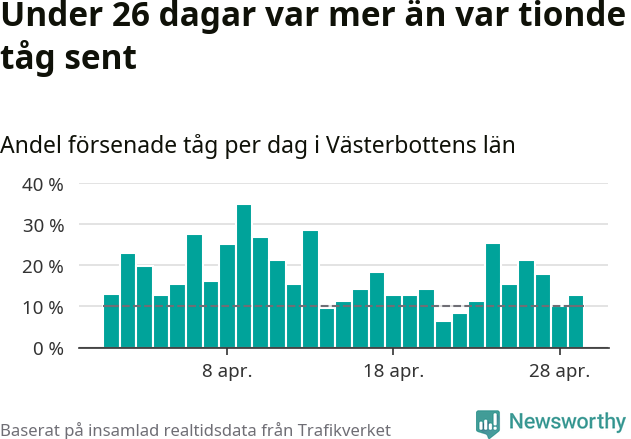 Stapeldiagram över andel försenade tåg per dag